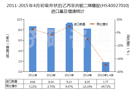2011-2015年4月初級形狀的乙丙非共軛二烯橡膠(HS40027010)進(jìn)口量及增速統(tǒng)計(jì)